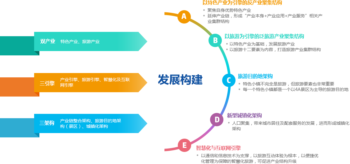常見發(fā)展架構
