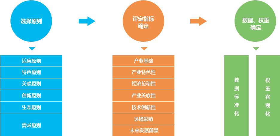 特色小鎮(zhèn)產業(yè)選擇策略