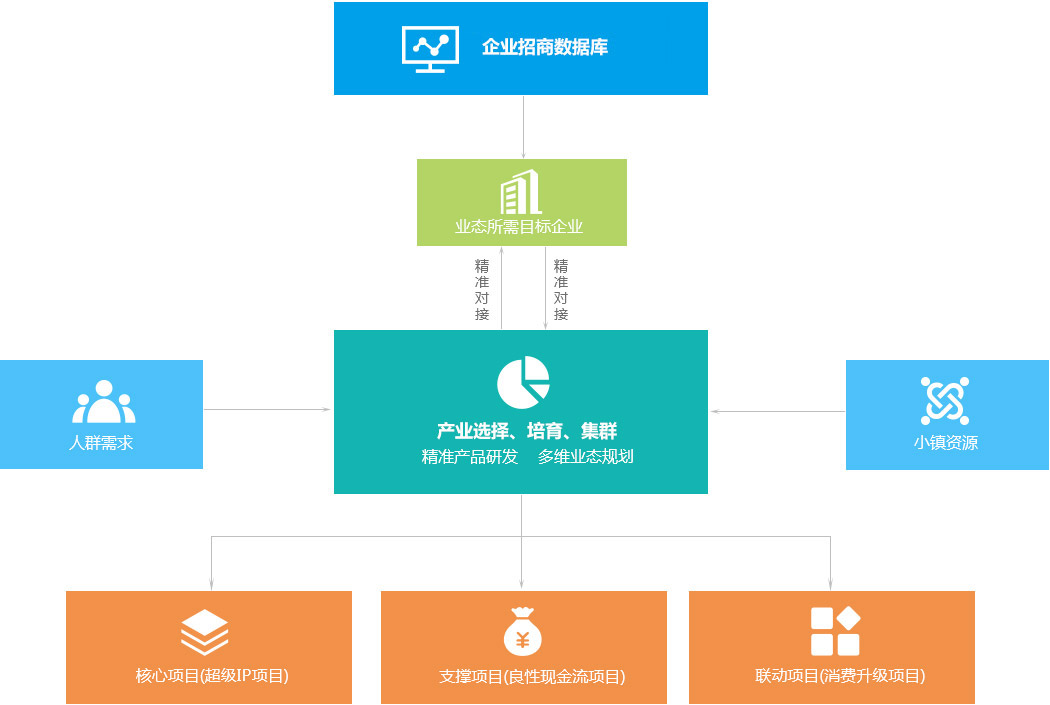 園區(qū)招商大數據庫