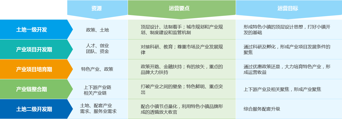 特色小鎮(zhèn)不同階段運營要點及目標
